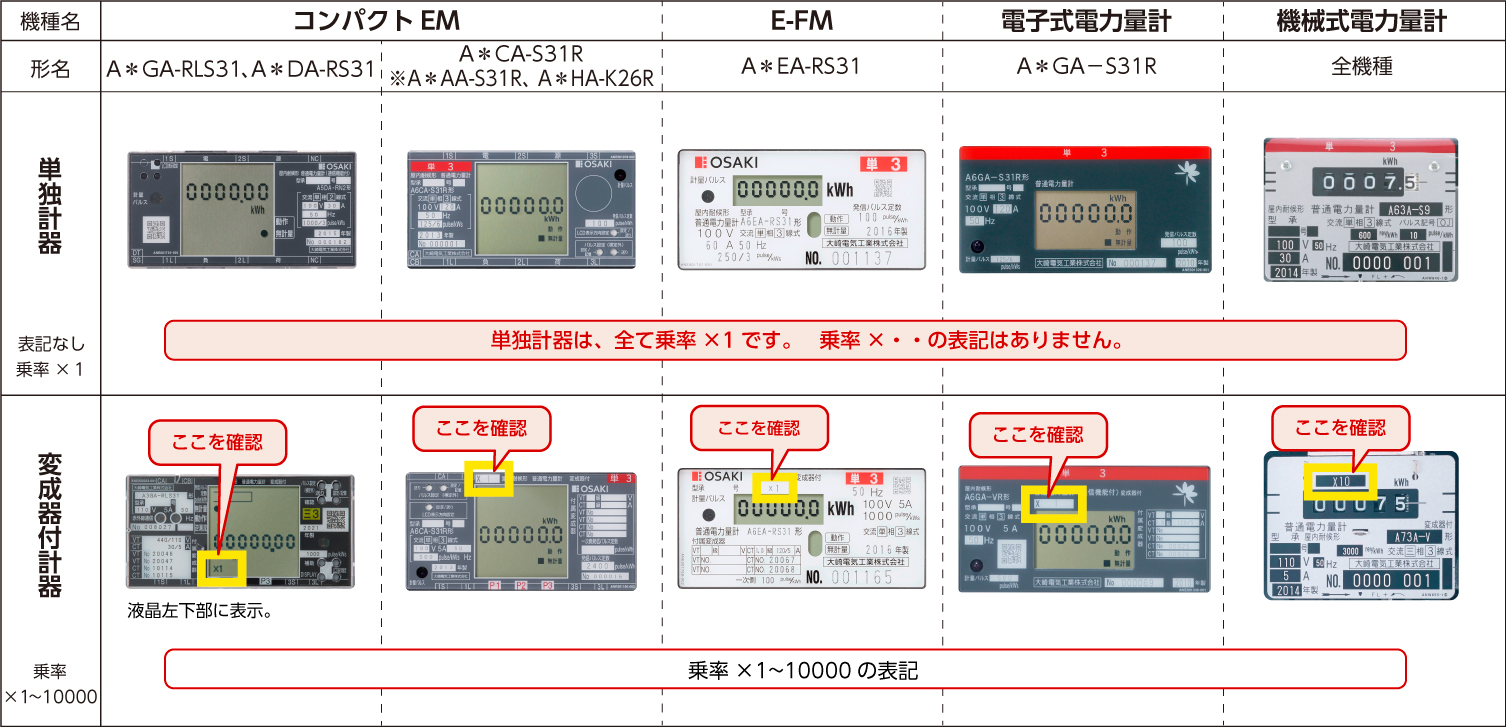 電力量計パルス乗率確認方法 | 電力量計 | 製品カテゴリからえらぶ | 製品をさがす | 製品・サービス情報 | 大崎電気工業株式会社