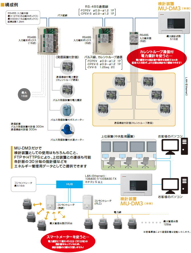 Mu Dm3 集中自動検針システム2 製品カテゴリからえらぶ 製品をさがす 製品 サービス情報 大崎電気工業株式会社