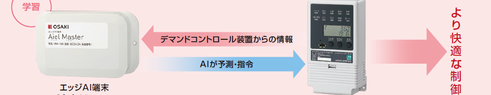 
AI拡張型エネルギーマネジメントシステム