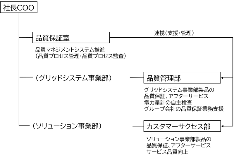 品質関連部門の機能・役割